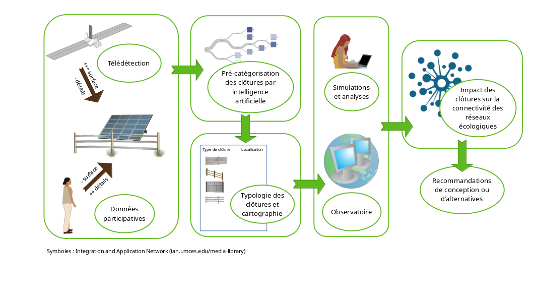 Chaîne de traitement de la donnée d’observation de terrain visant à identifier les clôtures sur le territoire de développement de CPV et à en évaluer les impacts sur la biodiversité envisagée dans Polymor-FENCE