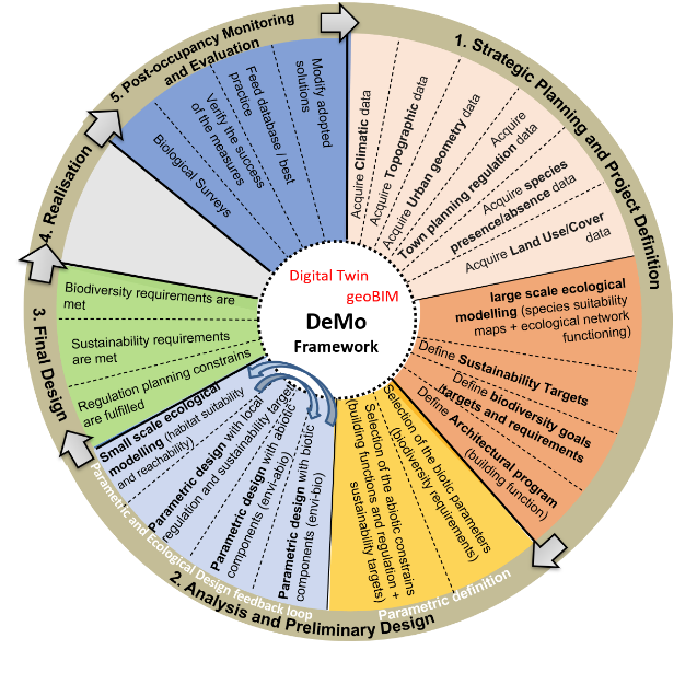 DeMo Framework 